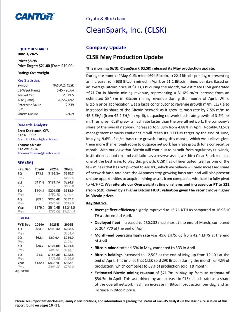 RexFinance (Ben Briggs) (@rex_finance) on Twitter photo 🚨JUST IN: $CLSK <a href="/CleanSpark_Inc/">CleanSpark Inc.</a> price target INCREASED from $19 to $21 by Cantor Fitzgerald. Overweight rating reiterated. 🚨JUST IN: $CLSK <a href="/CleanSpark_Inc/">CleanSpark Inc.</a> price target INCREASED from $19 to $21 by Cantor Fitzgerald. Overweight rating reiterated.