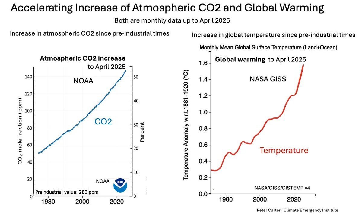 RAPID ACCELERATION ATMOSDPHERIC CO2 &amp; TEMPERATURE (APRIL 2025)
NOAA's new weekly atmospheric CO2 and the seldom used NASA GISS monthly temperature. Both faster than ever- unprecedented in 10s millions years 
Makes 1.5°C and 2°C not feasible. 
#CO2  #globalwarming #climatechange