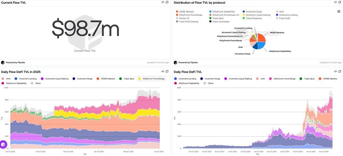 Adrià 🎗️ (@adriaparcerisas) on Twitter photo The DeFi TVL on <a href="/flow_blockchain/">Flow.com</a> just exploded to $99 MILLION — nearly touching the $100M mark! 🔥
Leading EVM platforms drive this incredible growth like:
🔹 @More_Protocol
🔹 <a href="/ankrstaking/">Ankr Staking</a>
🔹 <a href="/KittyPunchXYZ/">KittyPunch</a>
With builders and liquidity pouring in every week, the DeFi tidal wave The DeFi TVL on <a href="/flow_blockchain/">Flow.com</a> just exploded to $99 MILLION — nearly touching the $100M mark! 🔥
Leading EVM platforms drive this incredible growth like:
🔹 @More_Protocol
🔹 <a href="/ankrstaking/">Ankr Staking</a>
🔹 <a href="/KittyPunchXYZ/">KittyPunch</a>
With builders and liquidity pouring in every week, the DeFi tidal wave
