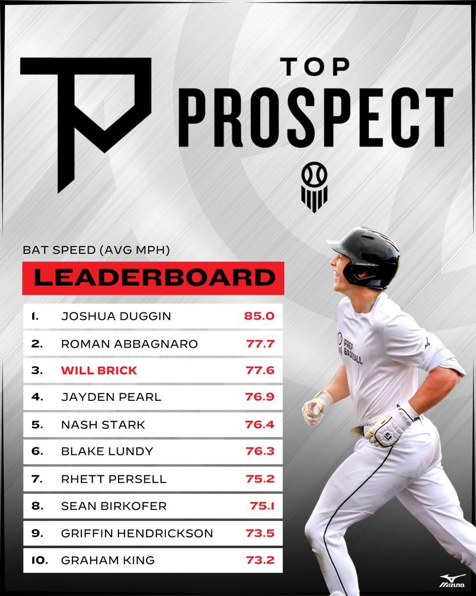 Prep Baseball Tennessee (@prepbaseballtn) on Twitter photo #πππππππ: ππ₯ππ¬π ππ¨ππ’π¨π§ ππ¨ππ«π π₯
+ Take a look at the Blast Motion leaderboards that were gathered from the workout portion of the Tennessee Top Prospect Games on May 27th at Vanderbilt University.
Full leaderboards and more. ‡οΈ
π loom.ly/eB1ExbE #πππππππ: ππ₯ππ¬π ππ¨ππ’π¨π§ ππ¨ππ«π π₯
+ Take a look at the Blast Motion leaderboards that were gathered from the workout portion of the Tennessee Top Prospect Games on May 27th at Vanderbilt University.
Full leaderboards and more. ‡οΈ
π loom.ly/eB1ExbE