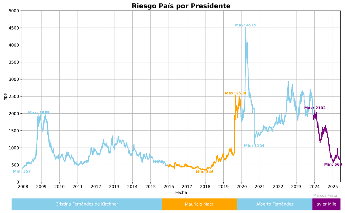 marcosbfesta's tweet photo. 🇦🇷 Riesgo País por Presidente

En un año y medio bajó de 2100 a 663.

Qué falta para volver a los mínimos de Macri (346) o Cristina (357)? Acumulación de reservas o 
buen resultado en las elecciones de octubre. https://t.co/tdPdqJj0yZ