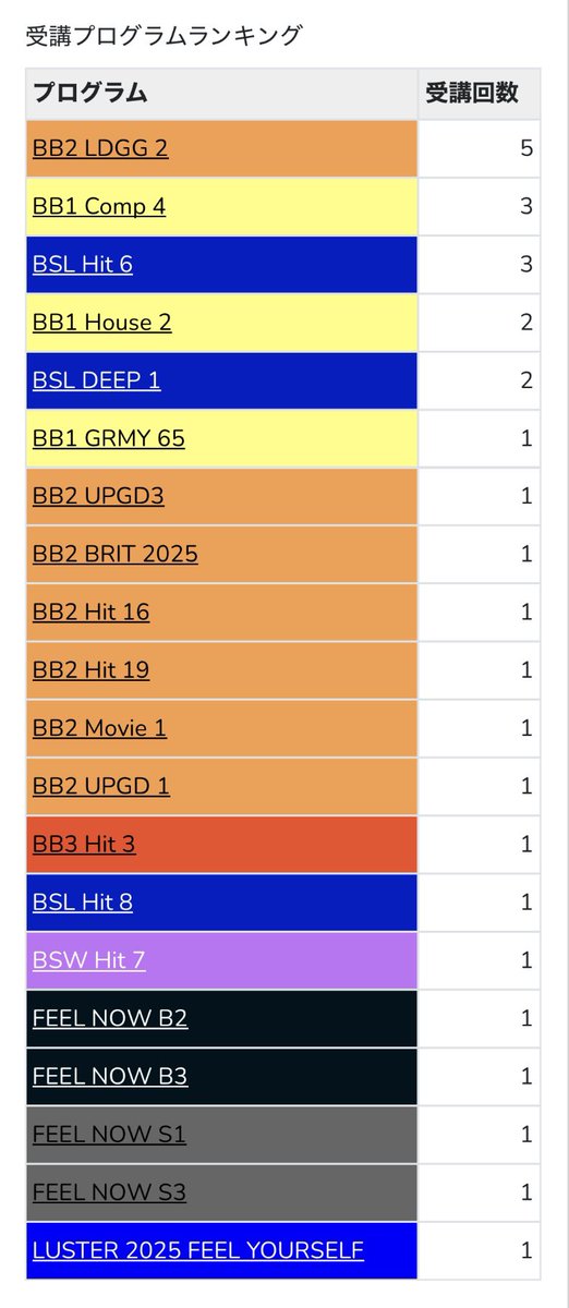 5月は30run☺︎9人のイントラさんのレッスン受講☺︎（イントラさん別の内訳はかなり偏ってる）リザレクションもあり、私の中での過去受講数ランキングの上位✨今年の目標である月1回以上🟥受講も達成できたし、6年ぶりのLuster参加も最高の思い出✨6月は出張や家の都合で、行きたいレッスンが予約でき