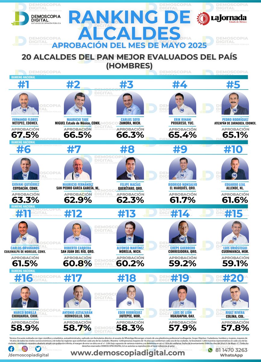 Compartimos el ranking de alcaldes del PAN mejor evaluados del país en el mes de Mayo.