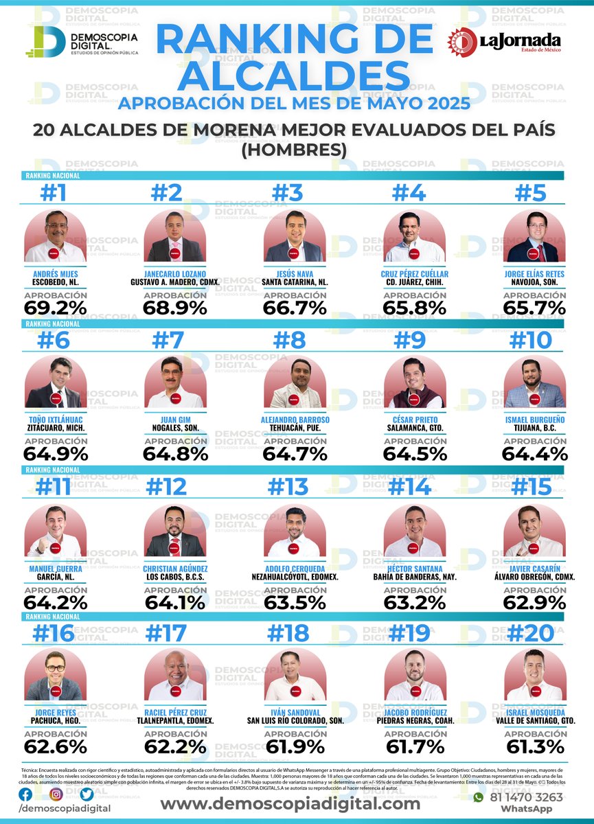 Compartimos el ranking de alcaldes de MORENA mejor evaluados del país en el mes de Mayo.