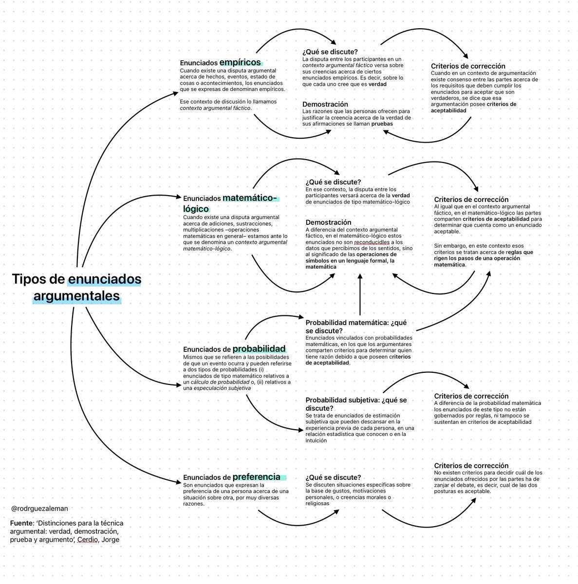 En el ámbito de la argumentación, es posible identificar cuatro tipos de enunciados: empíricos, matemático-lógicos, probabilísticos y de preferencia.

¿Cuáles son las cuestiones debatidas en cada uno de ellos y cuáles los criterios para evaluar su corrección? 👇