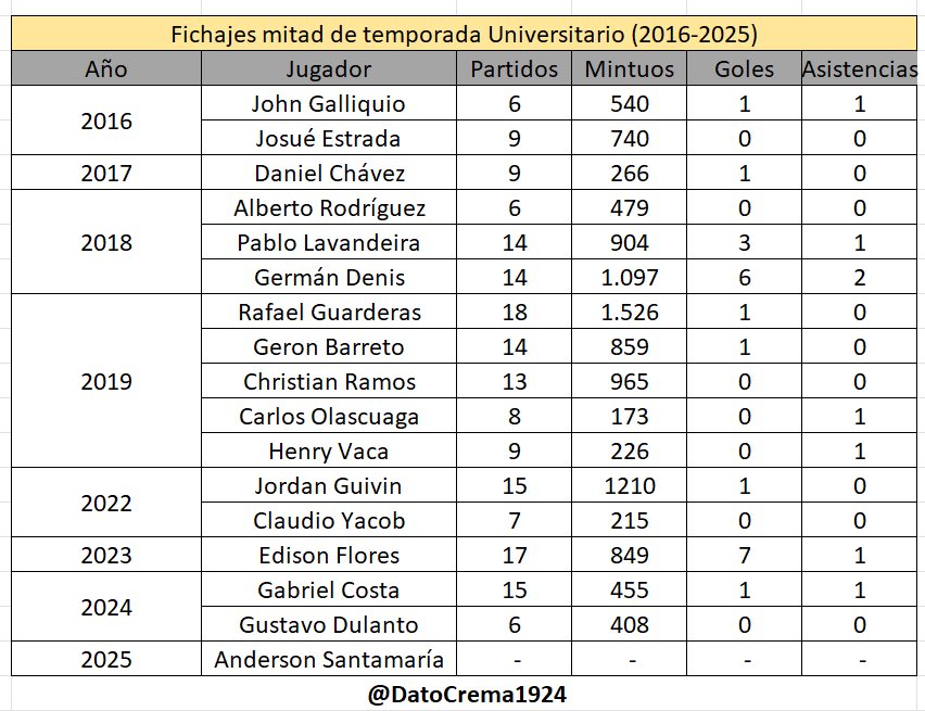 📊 A propósito del fichaje de Anderson Santamaría, ¿cómo le fue a los refuerzos de la U a mitad de temporada en la última década? 

🔝¿Quién te pareció el mejor refuerzo?

👎 ¿Y el peor?
