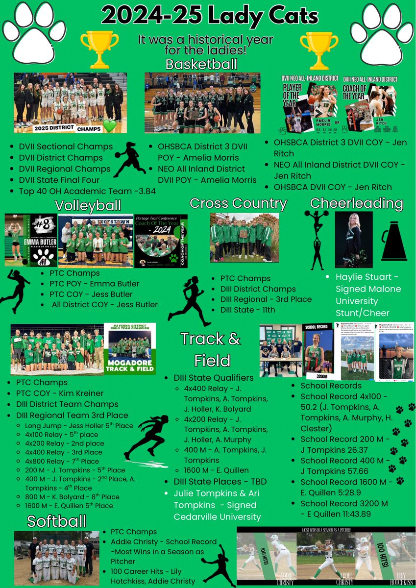Mogadore Girls Basketball (@mogadore_gbbk) on Twitter photo Collectively, it has been the year of the lady cats in Mogadore. All players & coaches work their tails off & I think all should be given their flowers for a huge 24-25. Congrats to Cross Country <a href="/MogadoreVolleyB/">Mogadore Volleyball</a> <a href="/Mogadore_Track/">Mogadore_Track</a> <a href="/Mogadore_Cheer/">Mogadore Cheerleading</a> <a href="/Moggysoftball/">Mogadore Softball</a> <a href="/mog_ath_booster/">Mogadore Athletic Boosters</a> Collectively, it has been the year of the lady cats in Mogadore. All players & coaches work their tails off & I think all should be given their flowers for a huge 24-25. Congrats to Cross Country <a href="/MogadoreVolleyB/">Mogadore Volleyball</a> <a href="/Mogadore_Track/">Mogadore_Track</a> <a href="/Mogadore_Cheer/">Mogadore Cheerleading</a> <a href="/Moggysoftball/">Mogadore Softball</a> <a href="/mog_ath_booster/">Mogadore Athletic Boosters</a>
