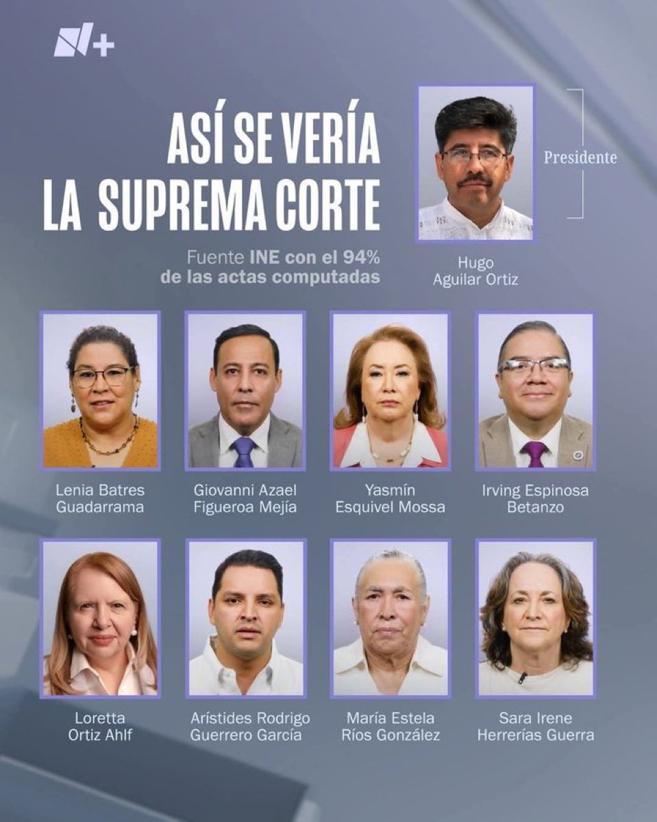 Así se verá la captura y la colonización de una SCJN totalmente morenista. 

Quienes están de acuerdo con esto no recuerdan las cortes sumisas al poder político, en la era del viejo PRI.

Como dice Santayana, un país que no conoce su historia está condenado a repetirla.