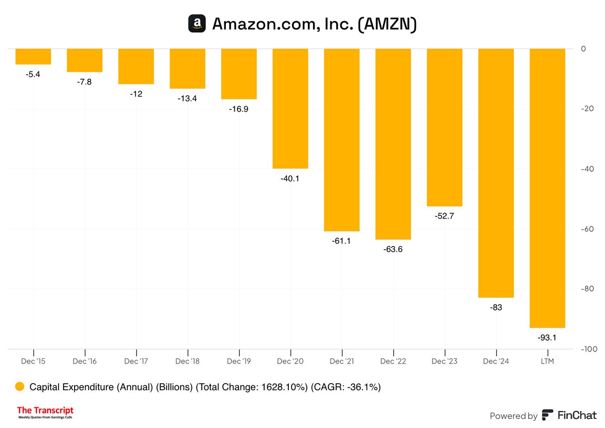 The Transcript (@thetranscript_) on Twitter photo $AMZN CFO: "“In 2024, we invested approximately $78B in capital expenditures, which was up roughly $30B from 2023. That incremental $30B primarily went into building out technology infrastructure to support generative AI services — things like data centers, custom silicon, and $AMZN CFO: "“In 2024, we invested approximately $78B in capital expenditures, which was up roughly $30B from 2023. That incremental $30B primarily went into building out technology infrastructure to support generative AI services — things like data centers, custom silicon, and