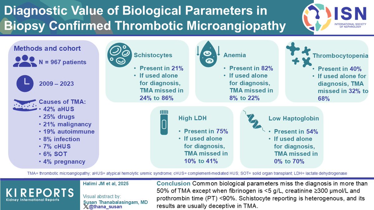 KIReports (@kireports) on Twitter photo Diagnostic Value of #Biological Parameters in #BiopsyConfirmed Thrombotic Microangiopathy #TMA MATRIX Consortium Group
#VisualAbstract by <a href="/thana_susan/">Susan Thanabalasingam</a>
kireports.org/article/S2468-… Diagnostic Value of #Biological Parameters in #BiopsyConfirmed Thrombotic Microangiopathy #TMA MATRIX Consortium Group
#VisualAbstract by <a href="/thana_susan/">Susan Thanabalasingam</a>
kireports.org/article/S2468-…