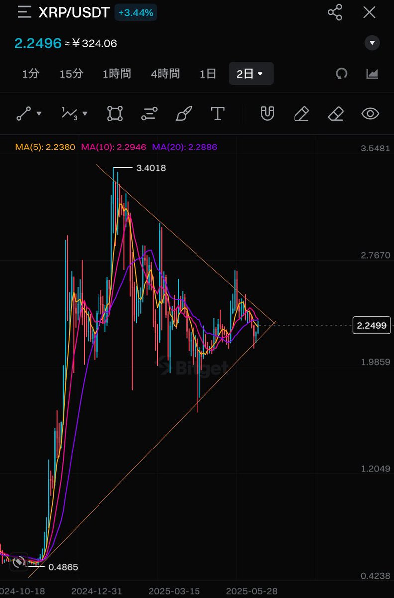 おはよーございます！！！
来週こそはって事でいいですか？！
今日もよろしくです☺️ #XRP