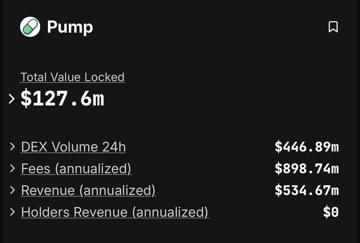Hyperliquid:

$36B FDV.
$12B circulating market cap.
$850M annualised fees.
$800M annualized revenue.

Pump Fun + Pump Swap:

$4B FDV.
$900M annualised fees.
$530M annualised revenue.

Pump sounds undervalued?