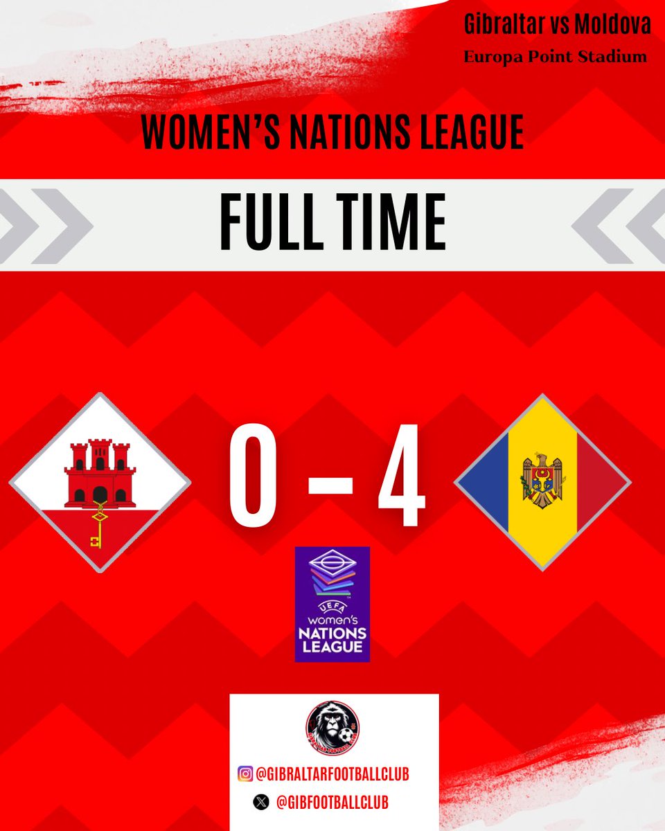 FULL-TIME | 

🇬🇮 0-4 🇲🇩

Our #UWNL campaign comes to a close.

#uefawomensnationsleague #gibraltarfa #moldova #europapointstadium #womensnationsleague