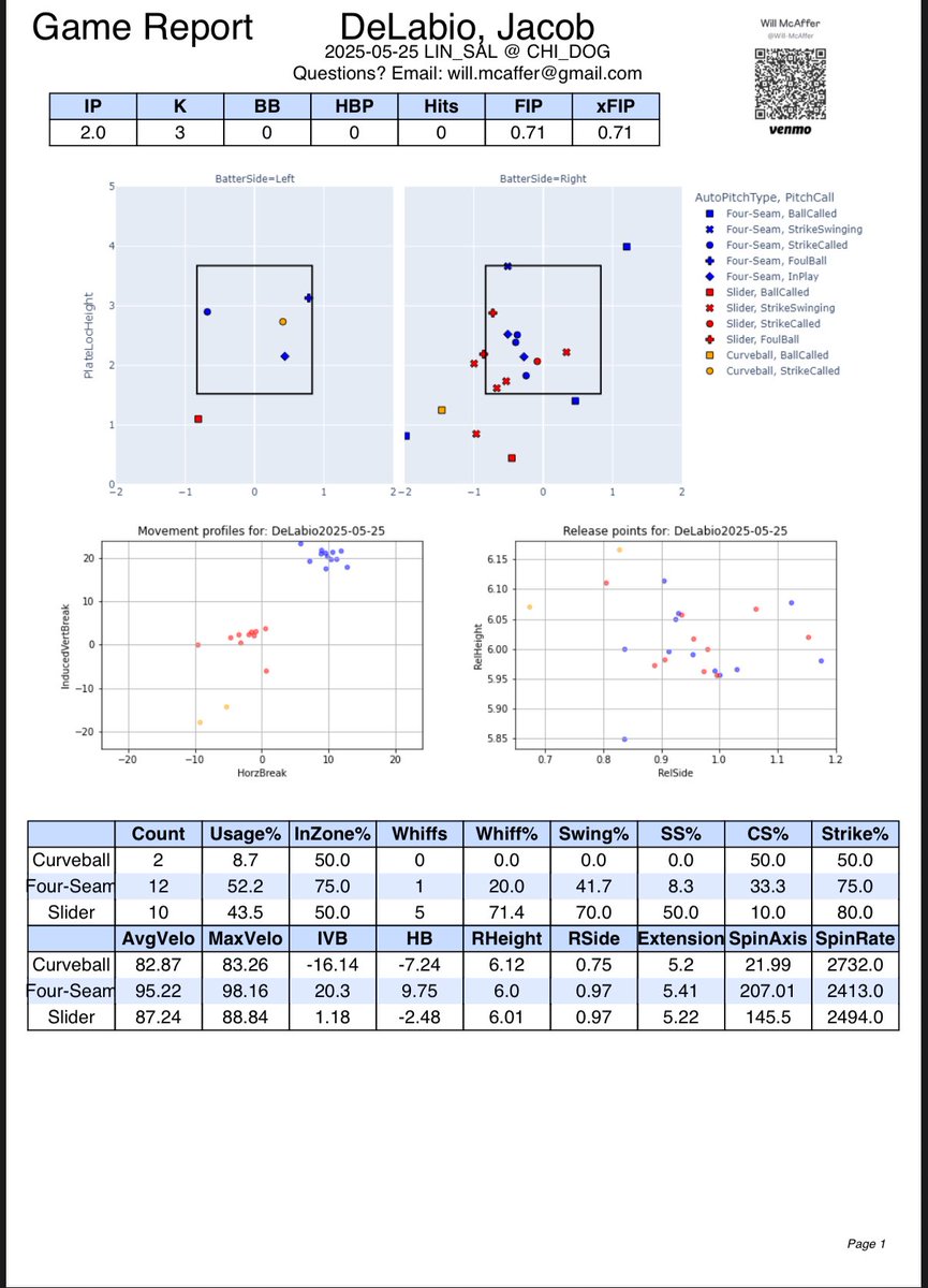JacobDeLabio's tweet image. 27 y/o seeking affiliate opportunities.
Formerly w/ Astros organization 
Pitching in American Association 
FB 94.2 T98.1 mph 20.2” IVB 8.5” HB
SL 86.6 T88.7 mph 1.8” IVB 2.4” HB
CU 81.5 mph -17.1” IVB -6” HB
70.6% whiff rate on Slider
25% K rate
1.68 ERA
0.94 WHIP
@FlatgroundApp
