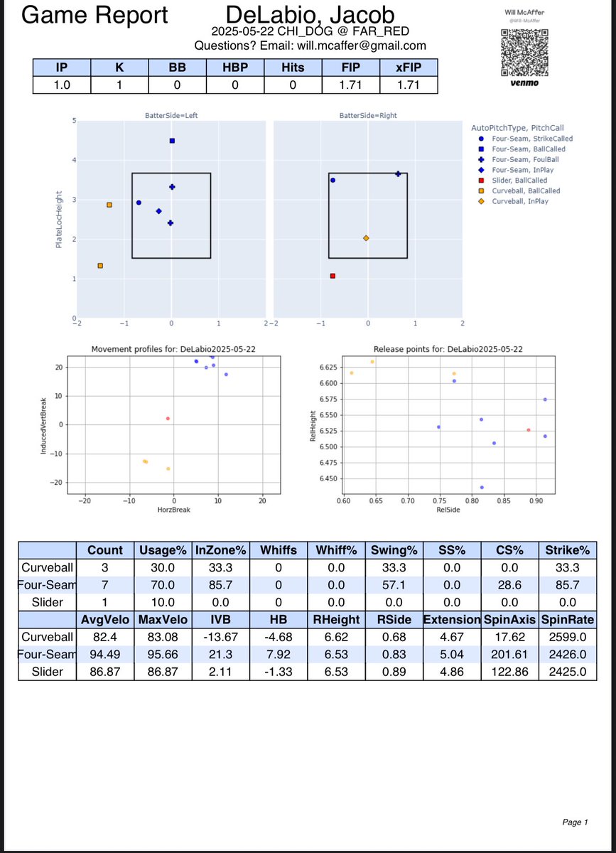 JacobDeLabio's tweet image. 27 y/o seeking affiliate opportunities.
Formerly w/ Astros organization 
Pitching in American Association 
FB 94.2 T98.1 mph 20.2” IVB 8.5” HB
SL 86.6 T88.7 mph 1.8” IVB 2.4” HB
CU 81.5 mph -17.1” IVB -6” HB
70.6% whiff rate on Slider
25% K rate
1.68 ERA
0.94 WHIP
@FlatgroundApp