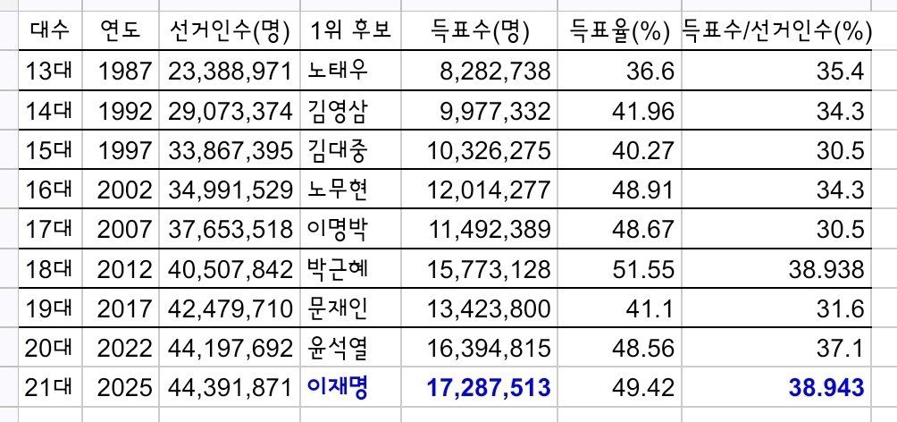 저도 그런 기분이긴 하지만 어쨌거나 역대 최다 득표로 당선된 대통령이라고요