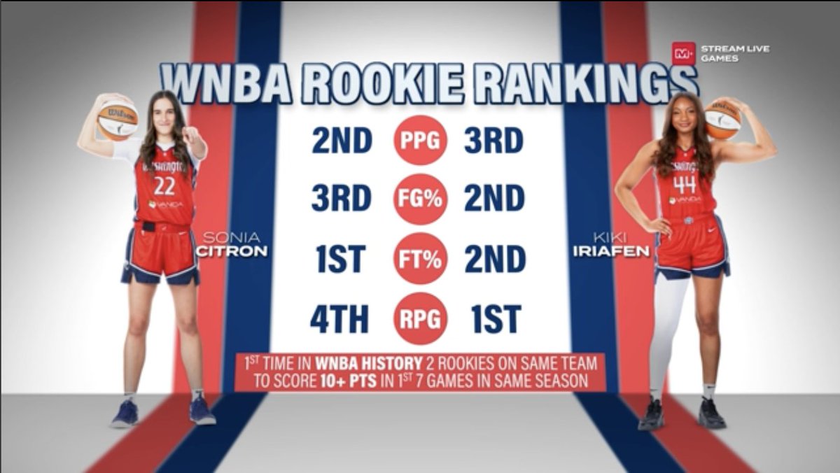🗣️ The <a href="/WashMystics/">Washington Mystics</a> rooks are on TOP!

<a href="/CitronSonia/">Sonia Citron</a> | <a href="/kikiiriafen/">Kiki Iriafen</a>