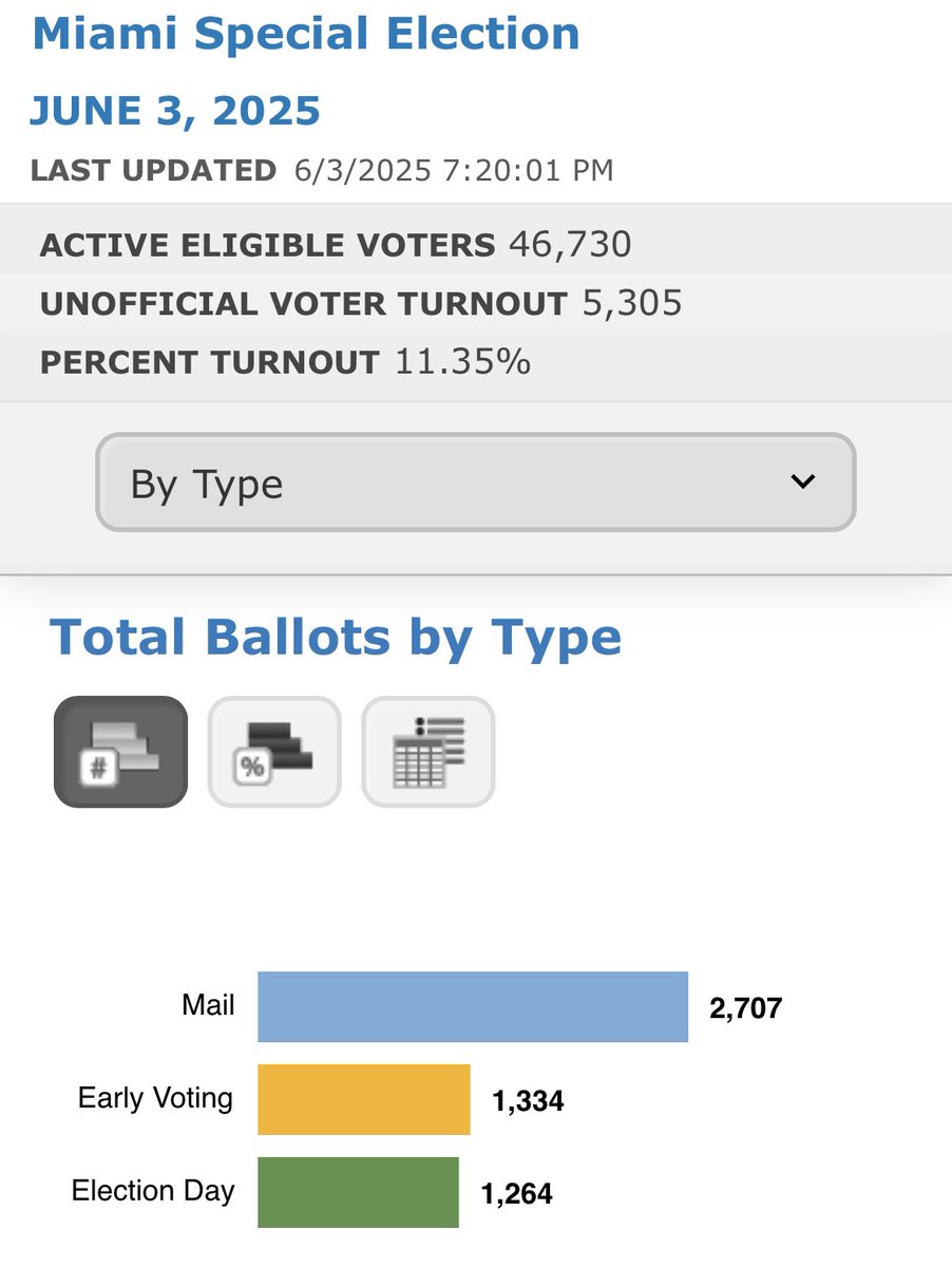 Littlehavanarep's tweet image. The City of Miami elections are in. Let’s wait and see.
🐬☀️🇺🇸🚴♀️💯🌳🐊🪸🪴📚⛲️🌞🌊🇺🇸🚌🏀🥵💋⚽️
#Miami #Elections2025