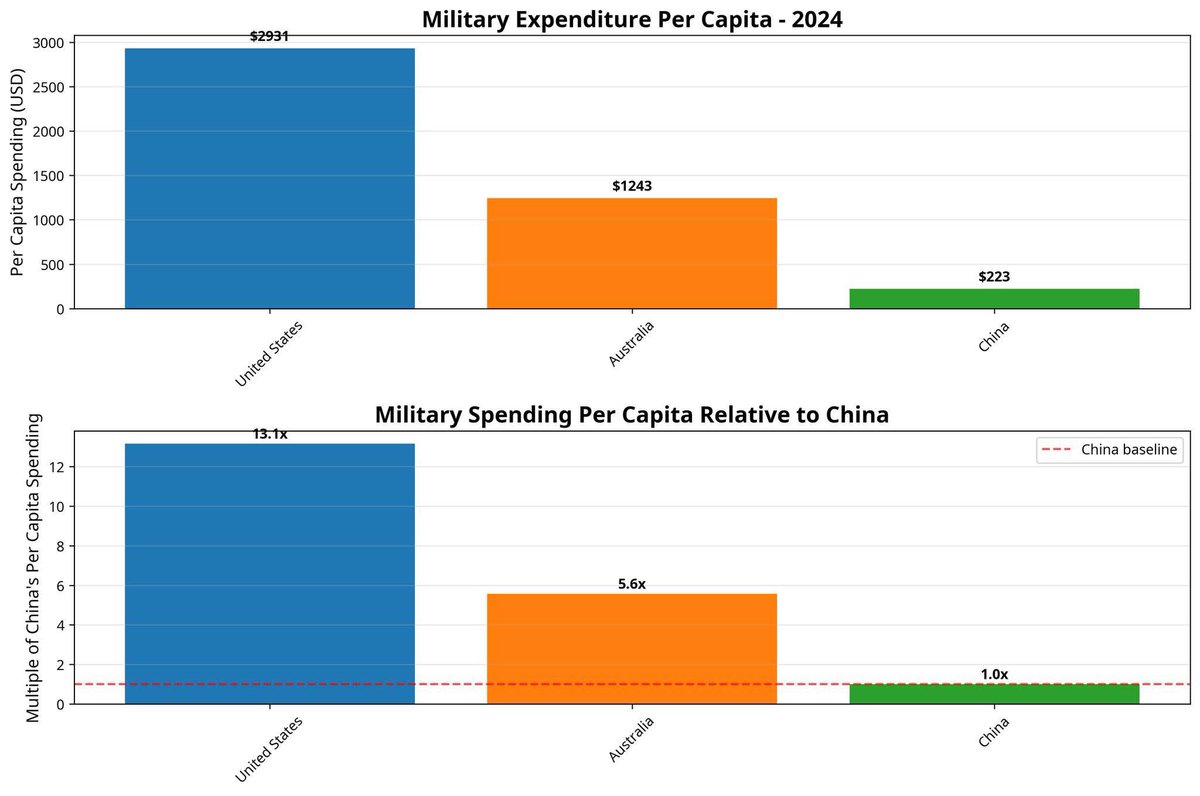 Peter Cronau (@petercronau) on Twitter photo 🚨ALERT🚨 Australia must match China’s military spending !!
👉 That would result in an immediate cut to 18% of our present spending level.
The media’s ‘China threat’ really is an Information Operation meant to get your support for war.
<a href="/IPAusNet/">IPAN - Independent Peaceful Australia Network</a> 🚨ALERT🚨 Australia must match China’s military spending !!
👉 That would result in an immediate cut to 18% of our present spending level.
The media’s ‘China threat’ really is an Information Operation meant to get your support for war.
<a href="/IPAusNet/">IPAN - Independent Peaceful Australia Network</a>