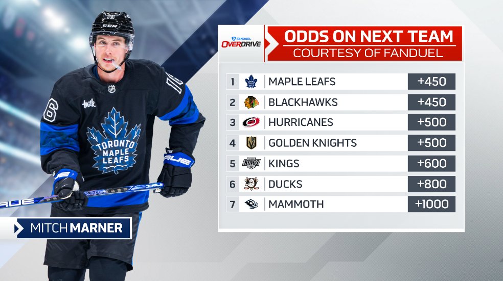 OverDrive1050's tweet image. Mitch Marner's next team odds 🚨

@FanDuelCanada features the betting lines for Marner's sweepstakes and the next team that he will be playing for in the league.
