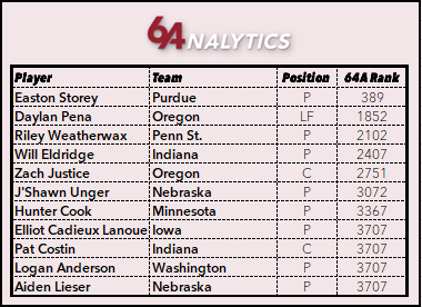 Starting a thread based on requests.

Big 10 in Portal (had to break this one up given the volume).
