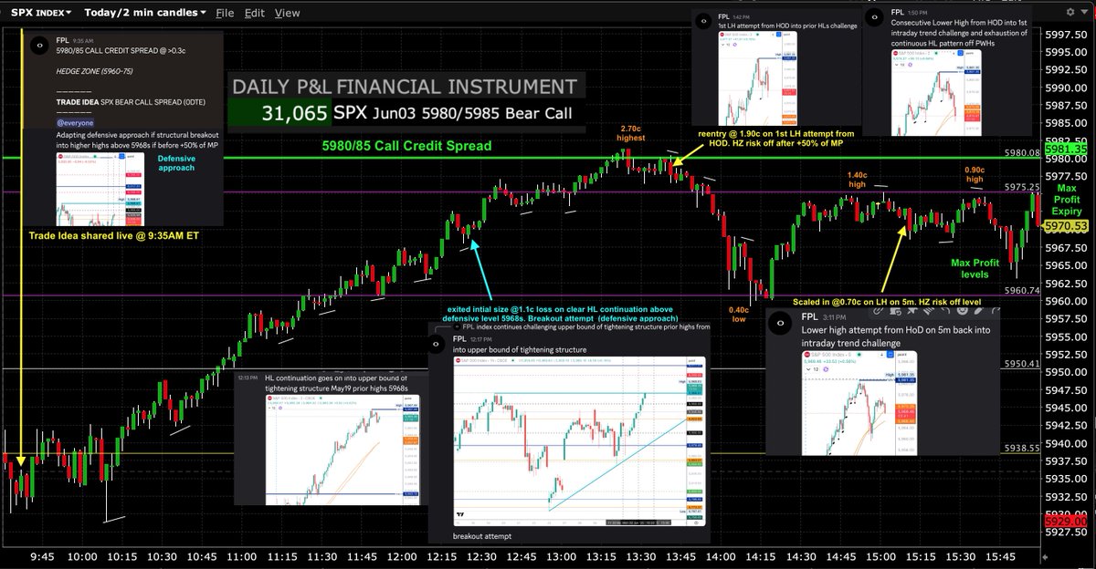 $SPY $SPX $ES_F #SP500 #options #trading #GEX #0DTE

June03 Trade Idea (shared at 9:35AM ET) via:

SPX 5980/85 Call Credit Spread (0DTE) - Successful via defensive/reentry approach⬇️

Reached Max Profit levels by EOD after 2.70c highest as index depicted clear HL pattern off PWH