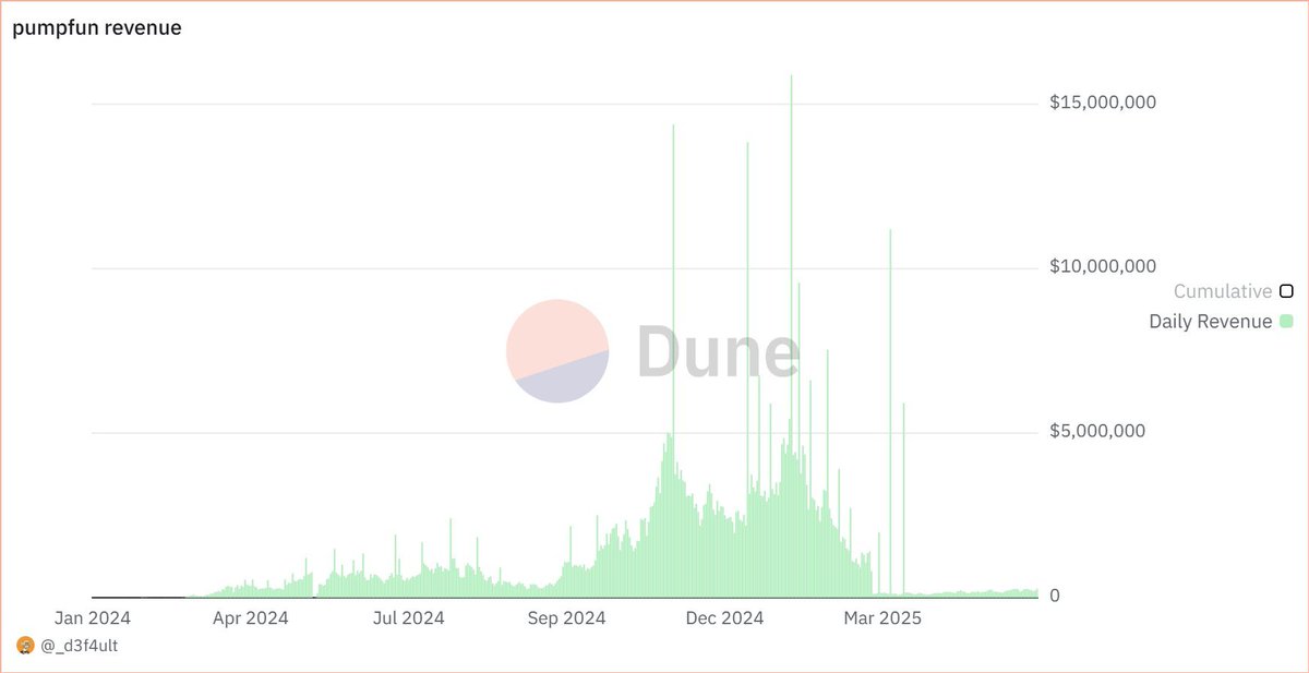 no wonder they're dropping a coin 😭