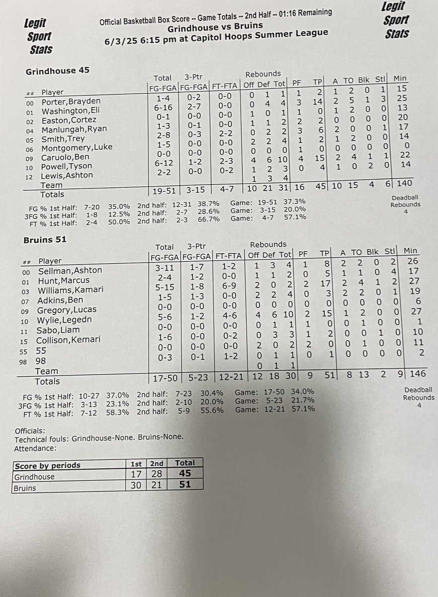 Capitol Hoops Summer League at DeMatha+ (@capitolhoopssl) on Twitter photo <a href="/Huntingtown_BBB/">H-Town Boys Hoops</a> <a href="/BroadneckBball/">Broadneck Bruins Basketball</a> Final Stats! <a href="/BroadneckBball/">Broadneck Bruins Basketball</a> staying dominant till the very end and pulling out the W 51-45 against <a href="/Huntingtown_BBB/">H-Town Boys Hoops</a> <a href="/Huntingtown_BBB/">H-Town Boys Hoops</a> <a href="/BroadneckBball/">Broadneck Bruins Basketball</a> Final Stats! <a href="/BroadneckBball/">Broadneck Bruins Basketball</a> staying dominant till the very end and pulling out the W 51-45 against <a href="/Huntingtown_BBB/">H-Town Boys Hoops</a>