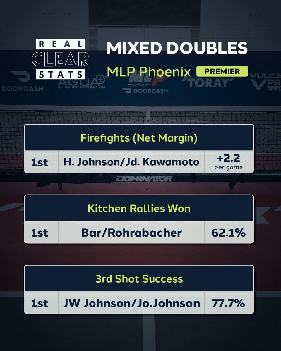 Last but not least, Premier stats leaders from MLP Phoenix!

Here we recognize both Gender &amp; Mixed teams from multiple franchises for leading in three key stats categories!

<a href="/DallasFlashPB/">Dallas Flash Pickleball</a> 
<a href="/lamaddrops/">Los Angeles Mad Drops PC</a> 
Utah
<a href="/brooklynpickleb/">Brooklyn Pickleball Team</a> 
<a href="/AtlantaBouncers/">Atlanta Bouncers</a> 

📸 courtesy <a href="/MajorLeaguePB/">Major League Pickleball</a>