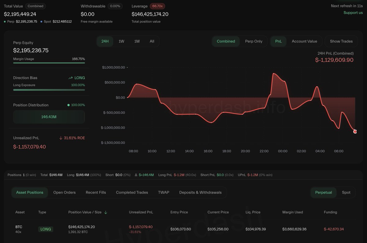 James Wynn 老哥浮盈滚仓的骚操作，抬升了开仓成本价跟仓位清算价格，容错也就更极限了。BTC 略微回调了 $1000 刀，就接近了他的清算价。

他的仓位在昨晚滚仓到 $1.47 亿后，开仓价到清算价仅 $1100 刀的空间。目前 BTC 价格在略微回调后，就距离他的清算价格仅 $300 刀。

目前他的仓位情况：40x 多