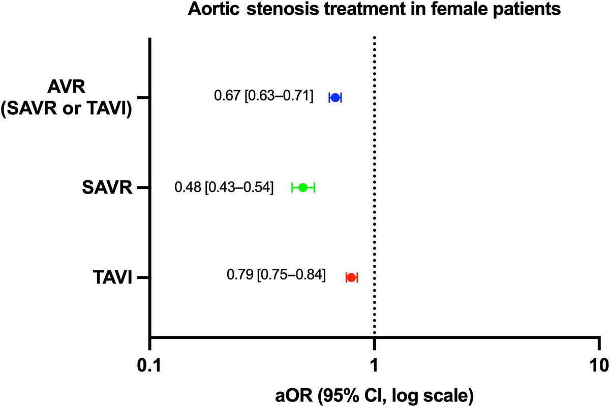 JAHA (@jaha_aha) on Twitter photo In a national cohort, after 1:1 nested case-control matching, females were less likely to be referred to AVR (SAVR/TAVI) compared to men, which could be evidence of potential treatment disparities between sexes. #AHAJournals <a href="/GCastaldi_90/">Gianluca Castaldi</a> <a href="/mmamas1973/">Mamas A. Mamas</a> ahajrnls.org/3Hq5O4n In a national cohort, after 1:1 nested case-control matching, females were less likely to be referred to AVR (SAVR/TAVI) compared to men, which could be evidence of potential treatment disparities between sexes. #AHAJournals <a href="/GCastaldi_90/">Gianluca Castaldi</a> <a href="/mmamas1973/">Mamas A. Mamas</a> ahajrnls.org/3Hq5O4n