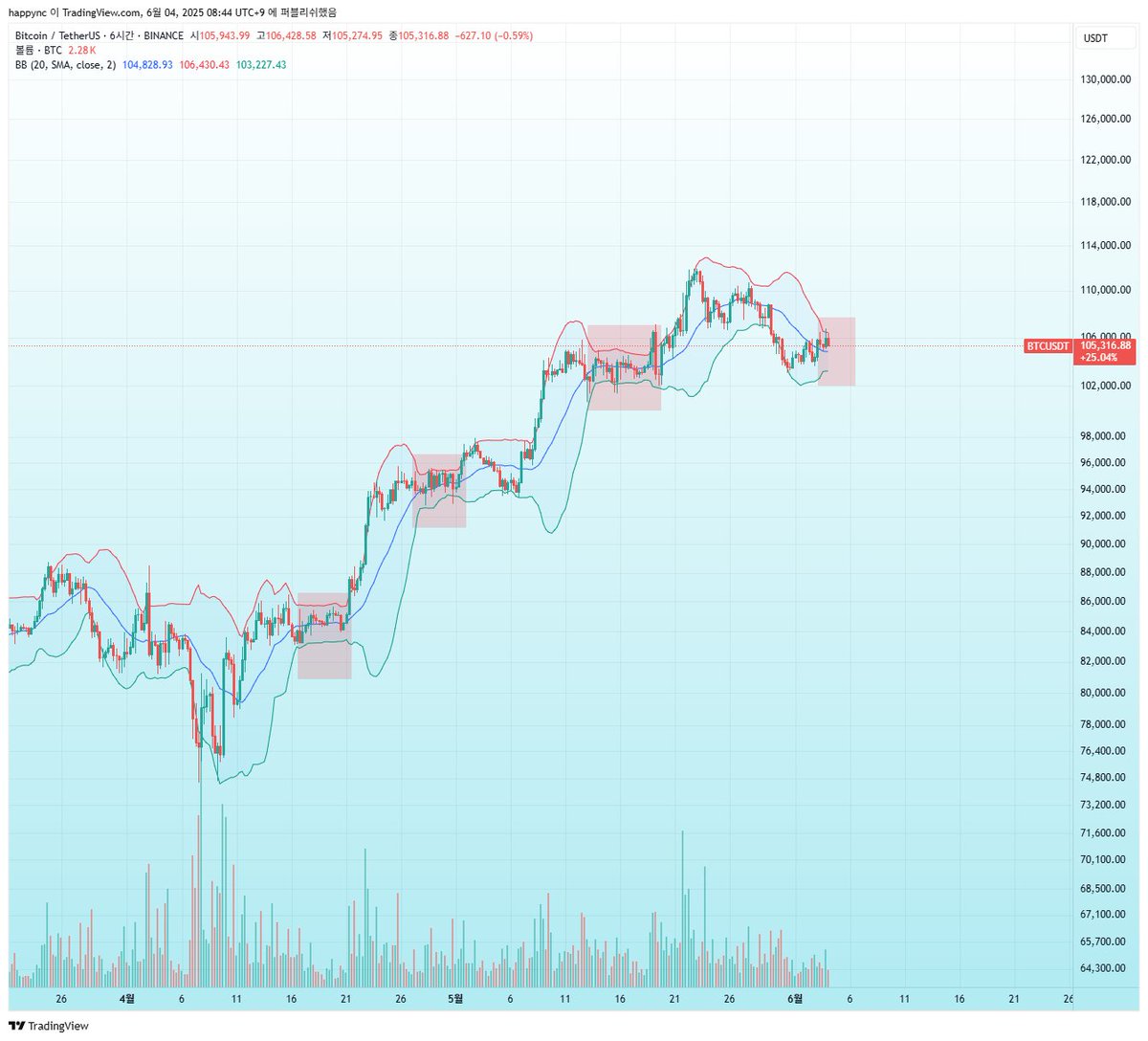 비트코인 6시간 차트에서 볼린저 밴드의 수축이 나왔습니다. 105k에서 큰 변동성이 나올 가능성이 높습니다. 모든 평균선은 절대 법칙이  있다고 했죠? 모이면 퍼지고, 퍼지면 모입니다. 퍼졌을 때 언제 모이느냐는 시기를 맞추기 어려울 수 있지만,
