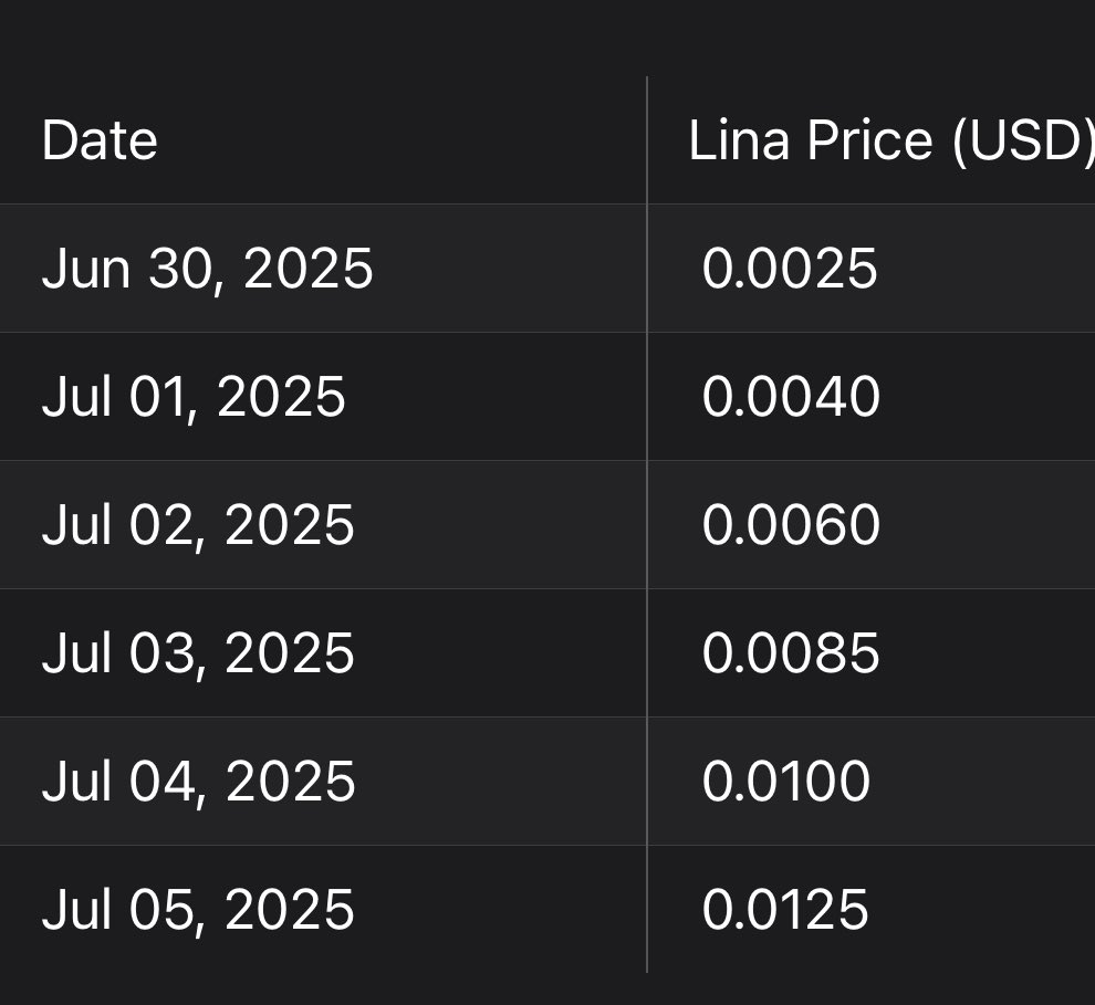 LINALAIN33's tweet photo. πππ
Massive gains await those who HODL $LINA early.
Early bees get the sweetest honey π―π
#LINA #HODL #CryptoGains #EarlyInvestors #Memecoin #Altcoin #ToTheMoon #BeeReady https://t.co/R1cf6wI0yY