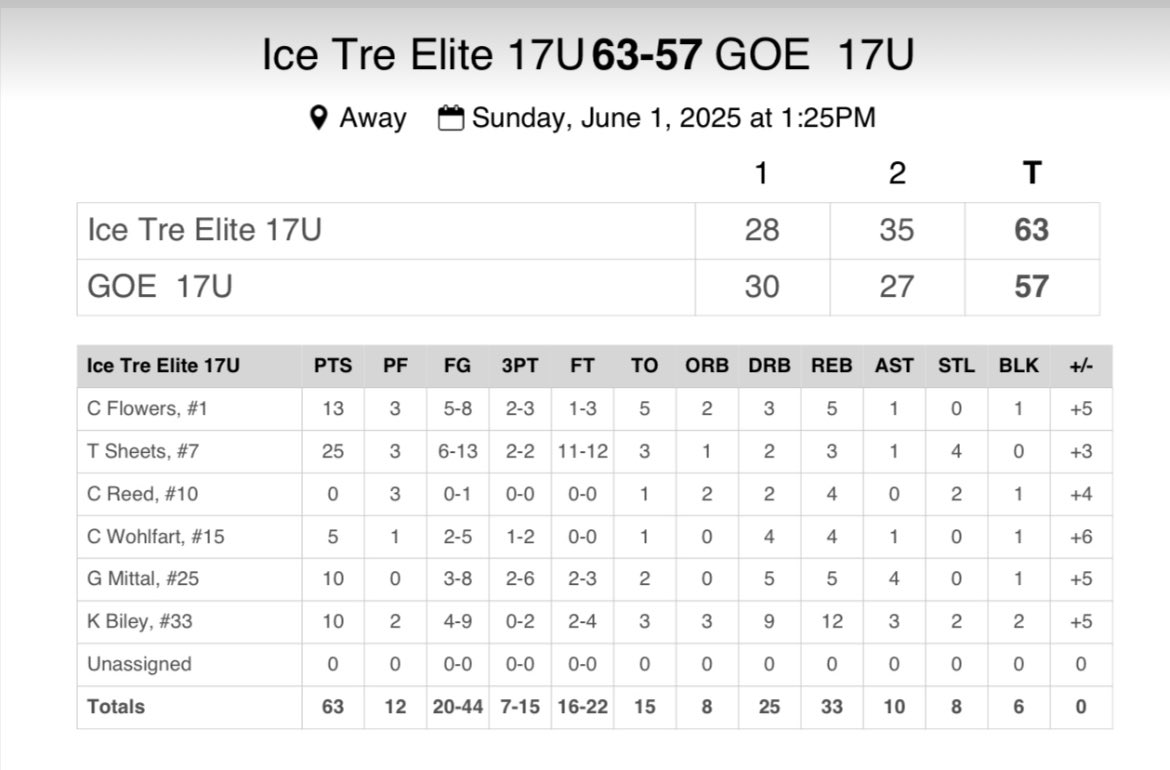 Good weekend at GASO looking to improve next tournament!!@icetrebballhtx