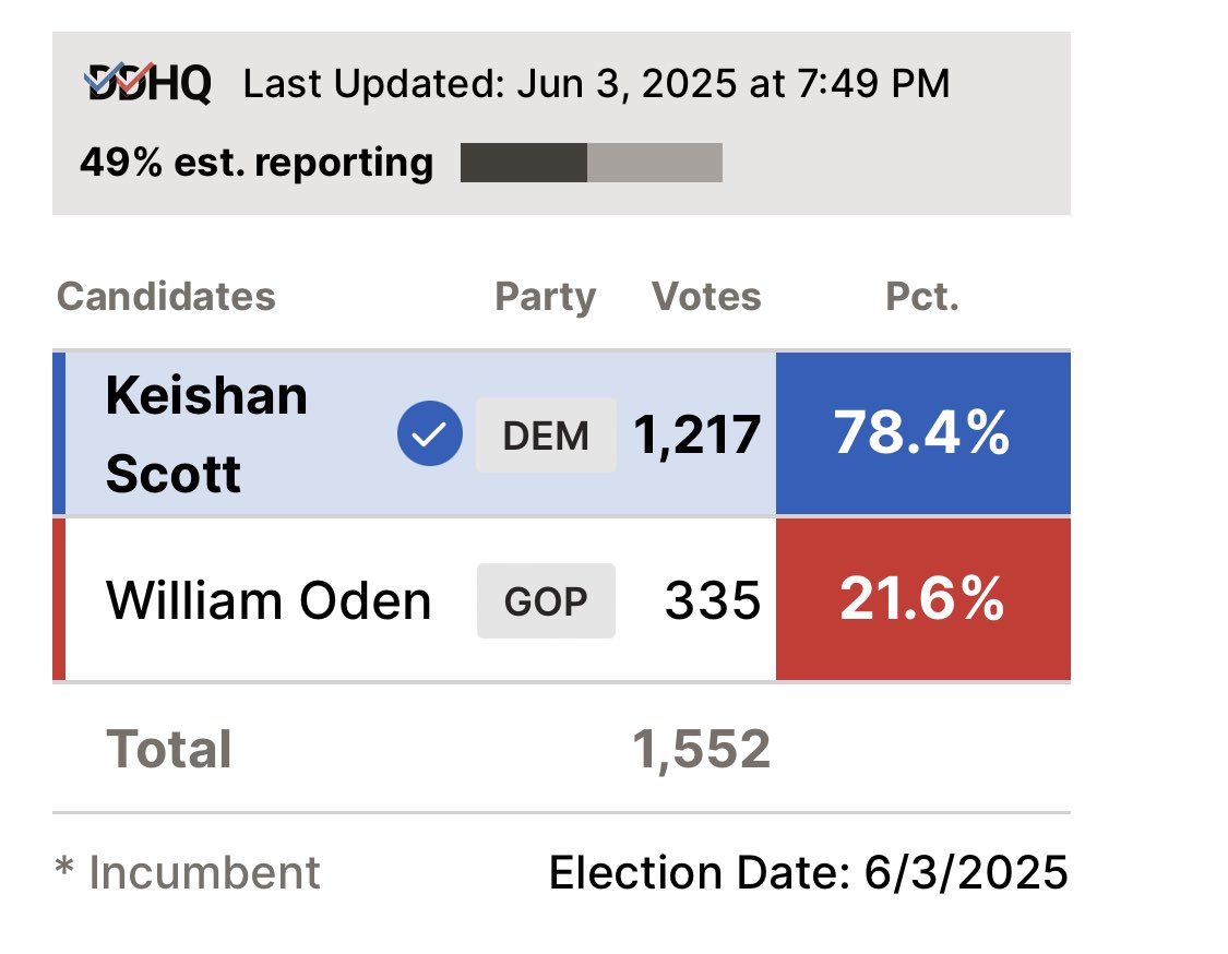 PollTracker2024's tweet photo. DDHQ projects Keishan Scott as the winner of South Carolina’s 50th house district: https://t.co/YwkOEwl5At