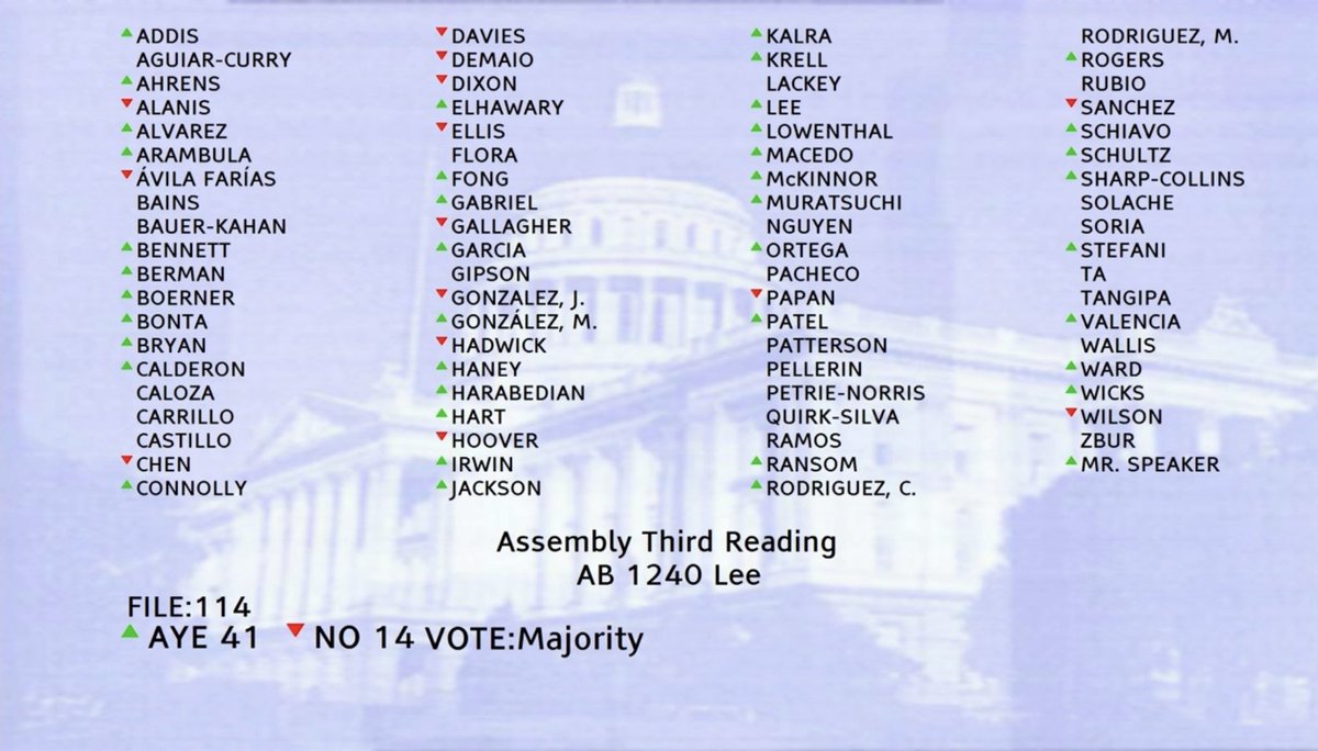 alex_lee's tweet photo. BREAKING: #AB1240 to ban corporations from buying up whole neighborhoods of houses for corporate landlording passes the Assembly! https://t.co/thX2aW70wi