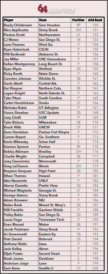 <a href="/rob_q_hill/">Robbie Hill</a> It's hard because you really having to get out the reading glasses...but I'll do the top 200 in brackets of 50.