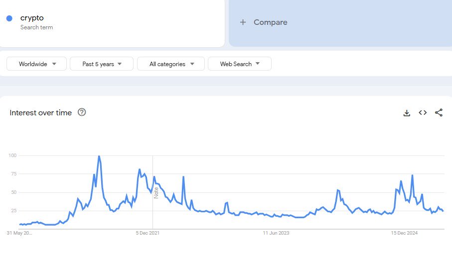 $BTC is almost at all-time highs and the search traffic for crypto looks like this.

Where is retail?