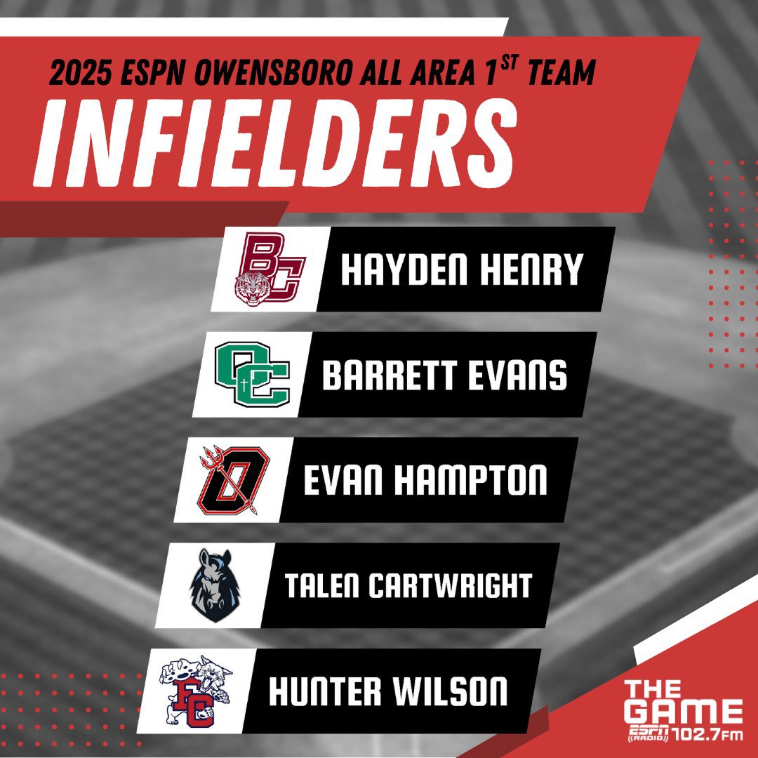 Edmonson County Baseball (@ec_baseball) on Twitter photo Congratulations to Hunter Wilson on making the @ESPNRadio1027 Owensboro’s All Area 1st Team for Infielders!! <a href="/HunterWilson26/">Hunter Wilson</a> <a href="/echssports/">Kyle Pierce</a> <a href="/wildcatslive/">EdmonsonVoice Sports</a> <a href="/edmonsonvoice/">The Edmonson Voice</a> Congratulations to Hunter Wilson on making the @ESPNRadio1027 Owensboro’s All Area 1st Team for Infielders!! <a href="/HunterWilson26/">Hunter Wilson</a> <a href="/echssports/">Kyle Pierce</a> <a href="/wildcatslive/">EdmonsonVoice Sports</a> <a href="/edmonsonvoice/">The Edmonson Voice</a>