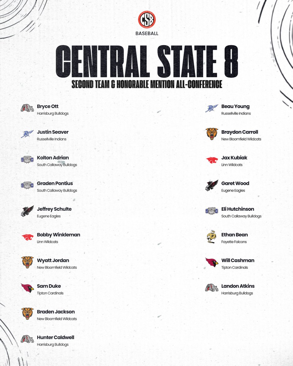 Central State 8 (@centralstate8) on Twitter photo Congratulations to the Central State 8 All-Conference baseball teams!!! #CS8 <a href="/R_VilleStudents/">RHS Student Body</a> <a href="/ColeRV1/">Cole County R-V School</a> <a href="/FayetteFalcons/">Fayette High School</a> <a href="/ActivitiesNbhs/">NBHS Activities</a> <a href="/AthleticsSCHS/">SC Athletics</a> @HarrisburgAth <a href="/Linn_Athletics/">Linn Athletic Department</a> <a href="/THSActivities1/">Tipton MS/HS</a> Congratulations to the Central State 8 All-Conference baseball teams!!! #CS8 <a href="/R_VilleStudents/">RHS Student Body</a> <a href="/ColeRV1/">Cole County R-V School</a> <a href="/FayetteFalcons/">Fayette High School</a> <a href="/ActivitiesNbhs/">NBHS Activities</a> <a href="/AthleticsSCHS/">SC Athletics</a> @HarrisburgAth <a href="/Linn_Athletics/">Linn Athletic Department</a> <a href="/THSActivities1/">Tipton MS/HS</a>