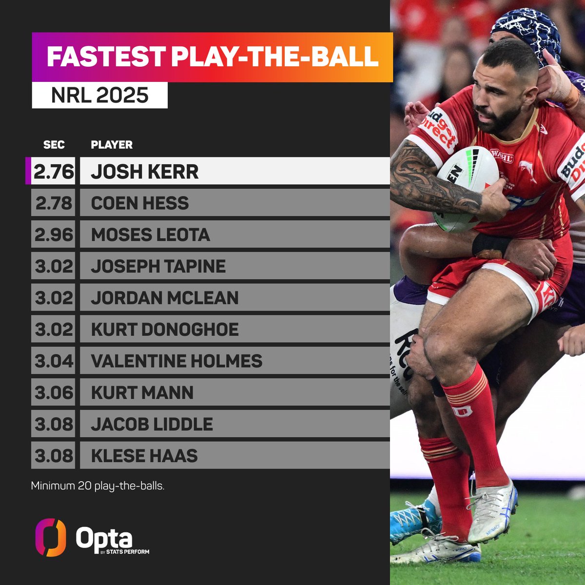 2.76s - Josh Kerr (<a href="/dolphinsnrl/">The Dolphins</a>) has the fastest average play-the-ball speed among players with at least 20 PTBs this #NRL season, clocking in at just 2.76 seconds per play-the-ball. Relay.