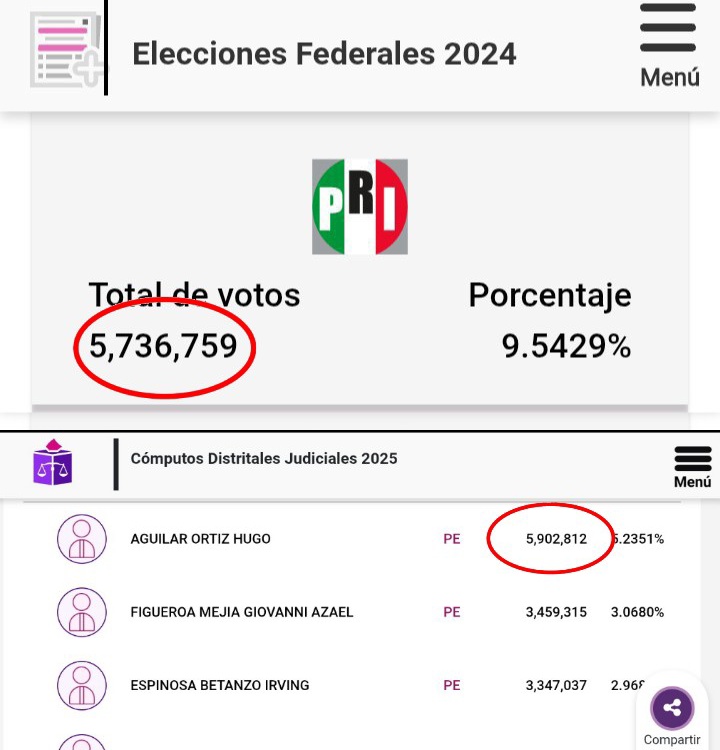 Freddy Oliviery (@freddyoliviery) on Twitter photo Oye <a href="/alitomorenoc/">Alejandro Moreno</a>, te aviso que <a href="/HugoAguilarOrti/">Hugo Aguilar Ortiz</a> ya tiene más votos que los que tuvo el PRI en 2024. Oye <a href="/alitomorenoc/">Alejandro Moreno</a>, te aviso que <a href="/HugoAguilarOrti/">Hugo Aguilar Ortiz</a> ya tiene más votos que los que tuvo el PRI en 2024.