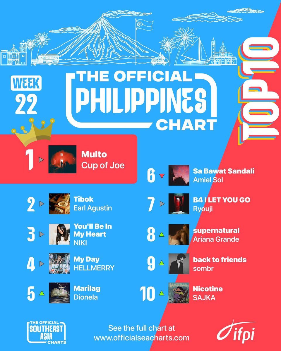 allchartsPH's tweet photo. This week's top 10 songs on The Official Philippines Chart: https://t.co/htnJut4W3j