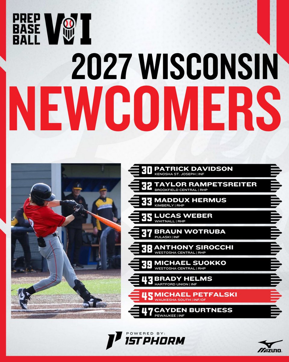 Prep Baseball Wisconsin (@prepbaseballwi) on Twitter photo ๐๐ข๐ฌ๐๐จ๐ง๐ฌ๐ข๐ง ๐๐ฅ๐๐ฌ๐ฌ ๐จ๐ ๐๐๐๐ ๐๐๐ง๐ค๐ข๐ง๐ ๐ฌ: ๐๐๐ฐ๐๐จ๐ฆ๐๐ซ๐ฌ
With the 2027 board expanding to 75, several prospects are making their debut after strong spring showings. Get to know the newest names on Wisconsinโs radar.
๐ loom.ly/y33reYU ๐๐ข๐ฌ๐๐จ๐ง๐ฌ๐ข๐ง ๐๐ฅ๐๐ฌ๐ฌ ๐จ๐ ๐๐๐๐ ๐๐๐ง๐ค๐ข๐ง๐ ๐ฌ: ๐๐๐ฐ๐๐จ๐ฆ๐๐ซ๐ฌ
With the 2027 board expanding to 75, several prospects are making their debut after strong spring showings. Get to know the newest names on Wisconsinโs radar.
๐ loom.ly/y33reYU