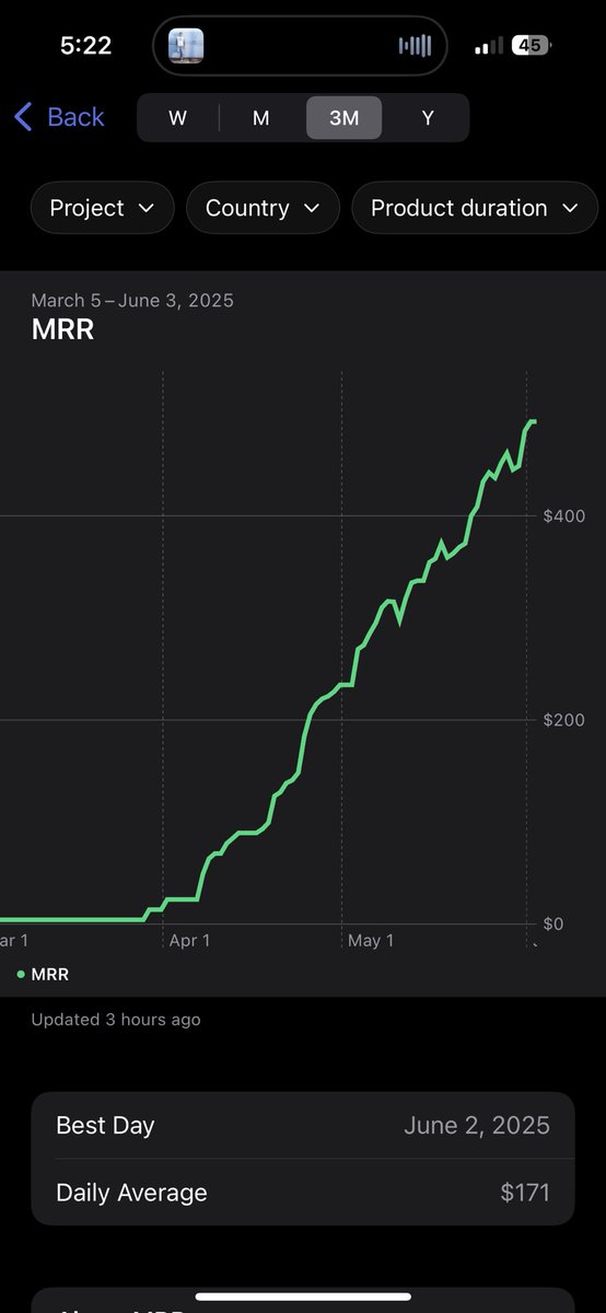 alps_n_apps's tweet image. $500 MRR ☑️

It ain’t much, but it’s honest work 💪 

I also ran my first TikTok ads campaign over the weekend - $20 spent for 40 downloads &amp;amp; 10 trial starts (25% CVR). Based on my historical trial -&amp;gt; paid rate, I should net 5x+ ROA.

Hired two UGC creators today as well 🚀🤘