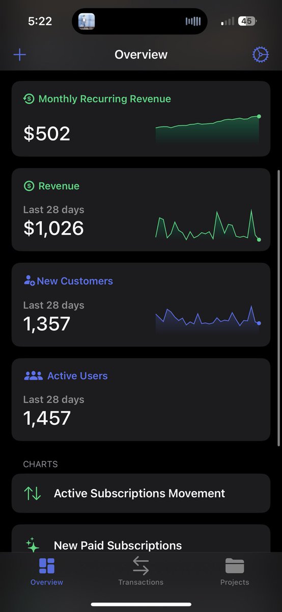 alps_n_apps's tweet image. $500 MRR ☑️

It ain’t much, but it’s honest work 💪 

I also ran my first TikTok ads campaign over the weekend - $20 spent for 40 downloads &amp;amp; 10 trial starts (25% CVR). Based on my historical trial -&amp;gt; paid rate, I should net 5x+ ROA.

Hired two UGC creators today as well 🚀🤘