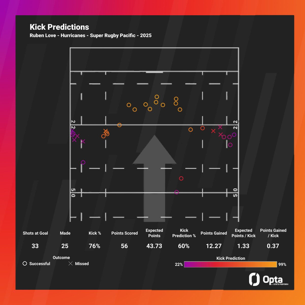 12.27 - Ruben Love (<a href="/Hurricanesrugby/">Hurricanes Rugby</a>) has exceeded his Expected Points from kicks by more than any other player in the 2025 #SuperRugbyPacific season (12.27). Wings.