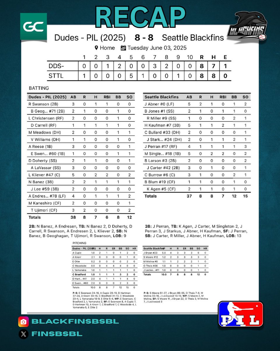 BlackFinsBSBL (@finsbsbl) on Twitter photo Game was called due to lights. Looking to bounce back tomorrow
The Fins will take on the Gumberoos at home. First pitch is at 6:45pm.
Be sure to follow all the action on our live stream. Click on the link in our bio. #GoFins <a href="/PNW_CBR/">PNW College Baseball Report</a> Game was called due to lights. Looking to bounce back tomorrow
The Fins will take on the Gumberoos at home. First pitch is at 6:45pm.
Be sure to follow all the action on our live stream. Click on the link in our bio. #GoFins <a href="/PNW_CBR/">PNW College Baseball Report</a>