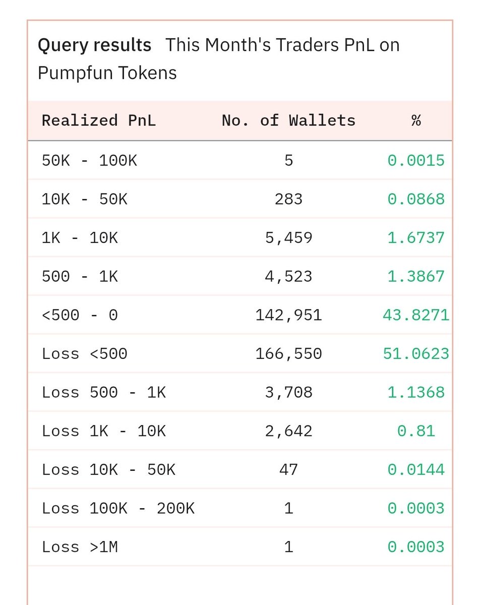 Just 5 people made more than 50k? 

LOL