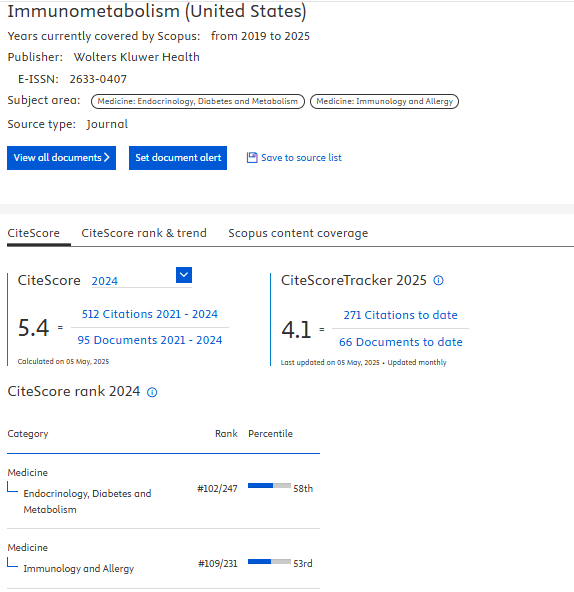 Immunometaboli2's tweet image. 🥳Great news! The 2024 Scopus CiteScore is out. Immunometabolism gets the new citescore 5.4.
ranked:
📌#102/247 (Q2) Endocrinology, Diabetes and Metabolism
📌#109/231 (Q2) Immunology and Allergy
Explore more: scopus.com/sourceid/21101…